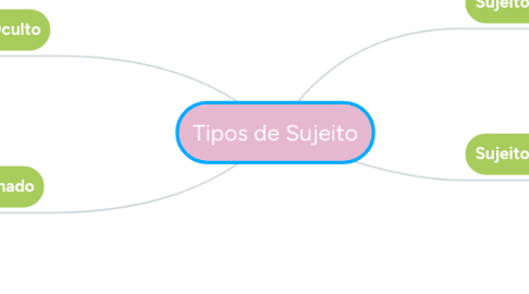 Mind Map: Tipos de Sujeito