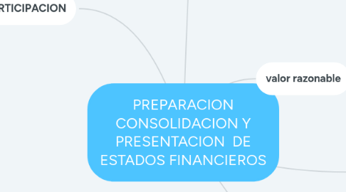 Mind Map: PREPARACION CONSOLIDACION Y PRESENTACION DE ESTADOS FINANCIEROS
