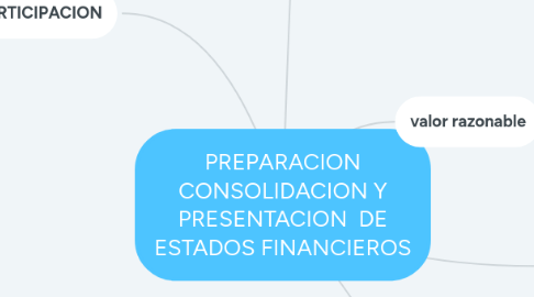 Mind Map: PREPARACION CONSOLIDACION Y PRESENTACION  DE ESTADOS FINANCIEROS