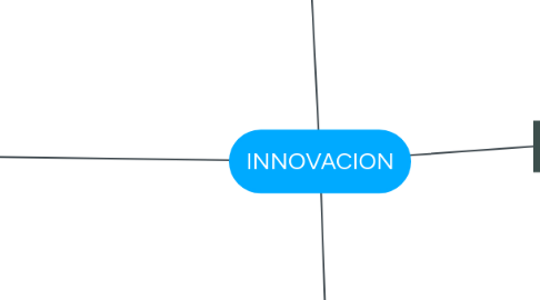 Mind Map: INNOVACION