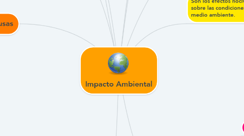 Mind Map: Impacto Ambiental
