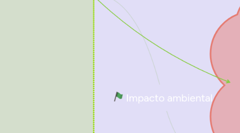 Mind Map: Impacto ambiental