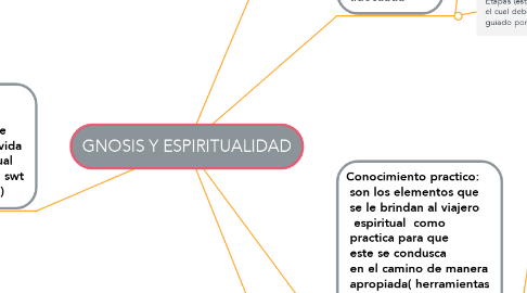 Mind Map: GNOSIS Y ESPIRITUALIDAD