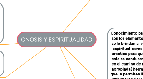 Mind Map: GNOSIS Y ESPIRITUALIDAD