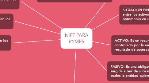 Mind Map: NIFF PARA PYMES