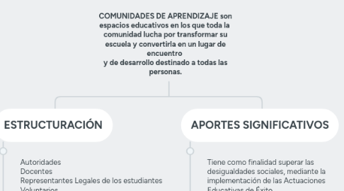 Mind Map: COMUNIDADES DE APRENDIZAJE son espacios educativos en los que toda la  comunidad lucha por transformar su escuela y convertirla en un lugar de encuentro  y de desarrollo destinado a todas las personas.