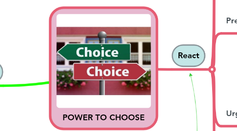 Mind Map: POWER TO CHOOSE