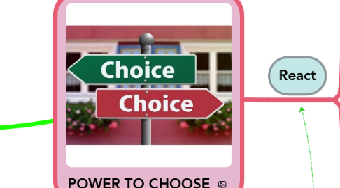 Mind Map: POWER TO CHOOSE