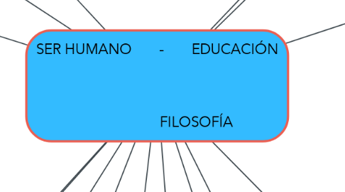 Mind Map: SER HUMANO       -       EDUCACIÓN                         FILOSOFÍA