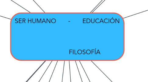 Mind Map: SER HUMANO       -       EDUCACIÓN                         FILOSOFÍA