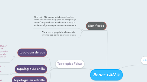 Mind Map: Redes LAN