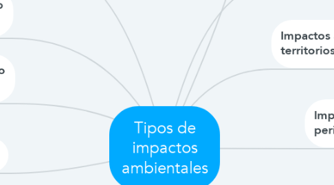 Mind Map: Tipos de impactos ambientales