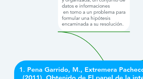 Mind Map: 1. Pena Garrido, M., Extremera Pacheco, N., & Rey Peña, L. (2011). Obtenido de El papel de la inteligencia emocional percibida.