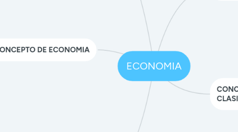 Mind Map: ECONOMIA