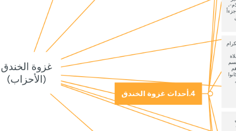 Mind Map: غزوة الخندق (الأحزاب)