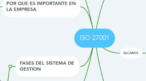 Mind Map: ISO 27001