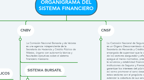 Mind Map: ORGANIGRAMA DEL SISTEMA FINANCIERO