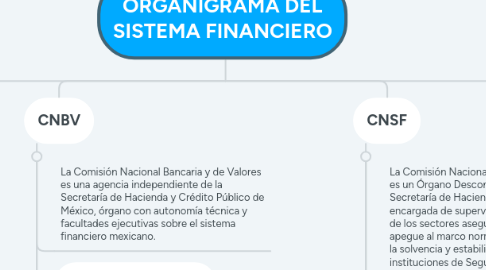 Mind Map: ORGANIGRAMA DEL SISTEMA FINANCIERO