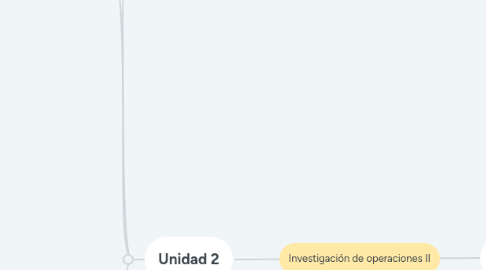 Mind Map: Investigación de operaciones II