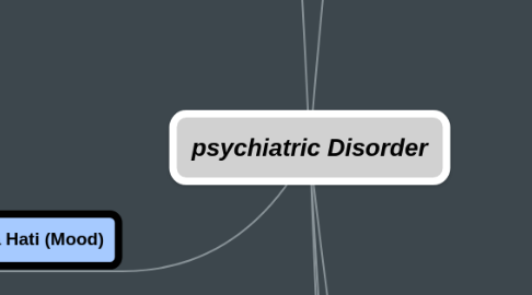 Mind Map: psychiatric Disorder