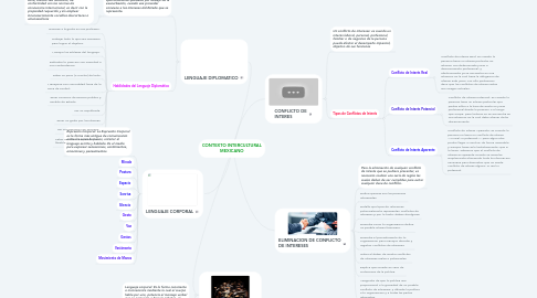 Mind Map: CONTEXTO INTERCULTURAL MEXICANO