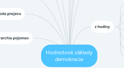 Mind Map: Hodnotové základy demokracie