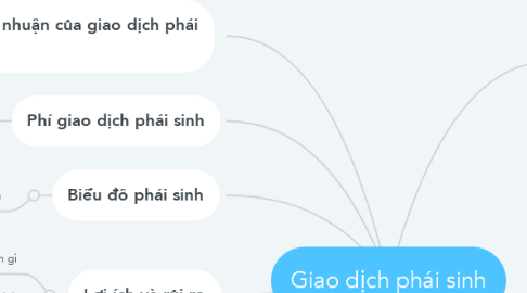 Mind Map: Giao dịch phái sinh