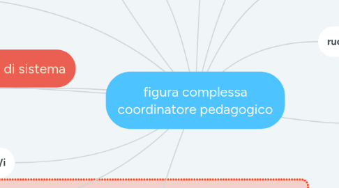 Mind Map: figura complessa coordinatore pedagogico