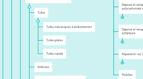 Mind Map: Type de sinistre