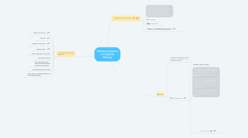 Mind Map: Medienkompetenz und digitale Bildung