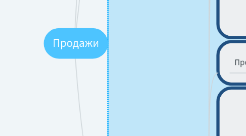 Mind Map: Продажи