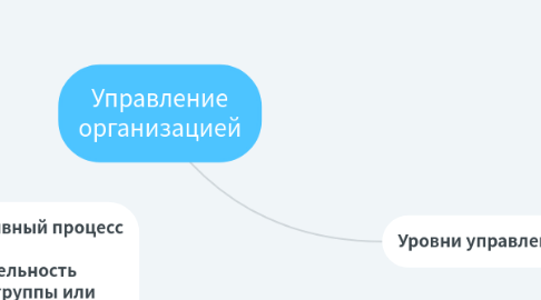 Mind Map: Управление организацией