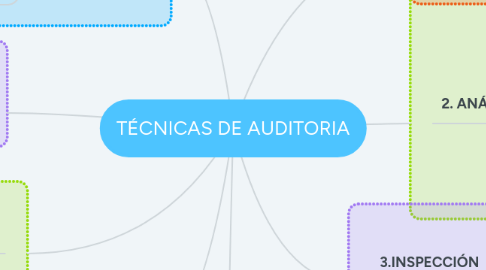 Mind Map: TÉCNICAS DE AUDITORIA