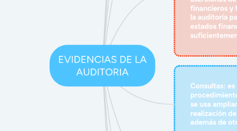 Mind Map: EVIDENCIAS DE LA AUDITORIA