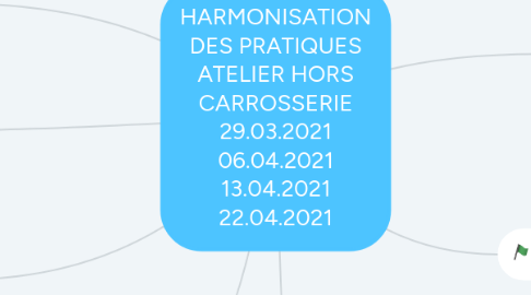 Mind Map: HARMONISATION DES PRATIQUES ATELIER HORS CARROSSERIE 29.03.2021 06.04.2021 13.04.2021 22.04.2021