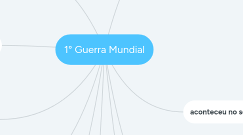 Mind Map: 1° Guerra Mundial