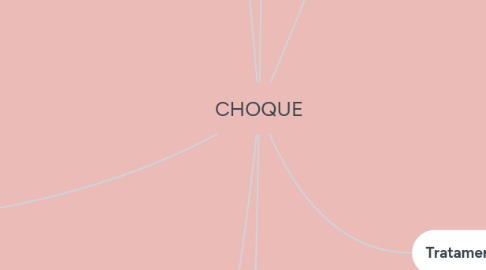 Mind Map: CHOQUE