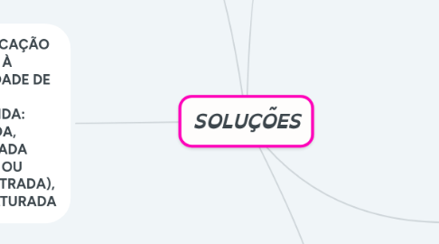 Mind Map: SOLUÇÕES