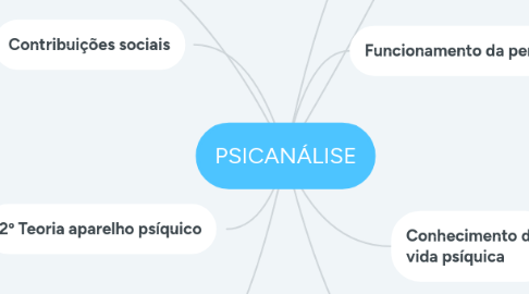 Mind Map: PSICANÁLISE