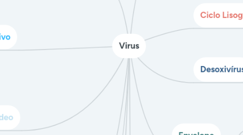 Mind Map: Virus