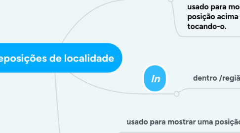 Mind Map: Preposições de localidade