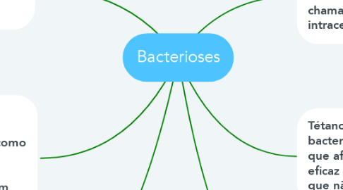 Mind Map: Bacterioses