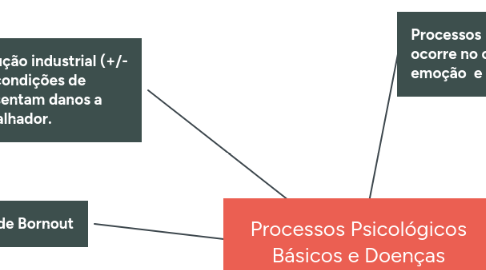 Mind Map: Processos Psicológicos Básicos e Doenças Relacionadas ao Trabalho
