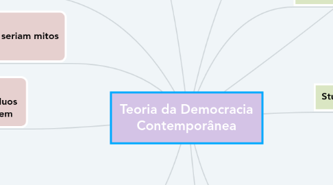 Mind Map: Teoria da Democracia Contemporânea