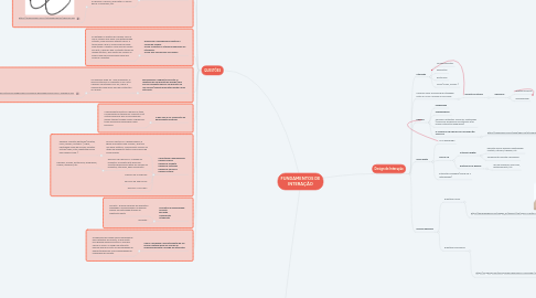 Mind Map: FUNDAMENTOS DE INTERAÇÃO