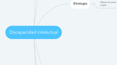 Mind Map: Discapacidad intelectual