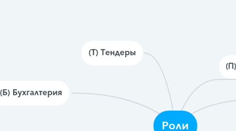 Mind Map: Роли