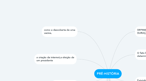 Mind Map: PRÉ-HISTÓRIA