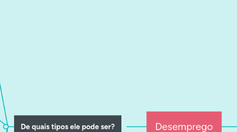 Mind Map: Desemprego