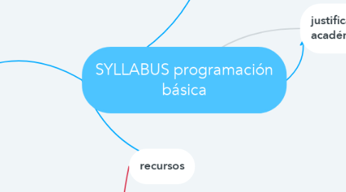 Mind Map: SYLLABUS programación básica